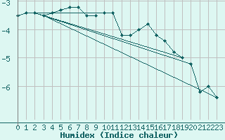 Courbe de l'humidex pour Zlatibor