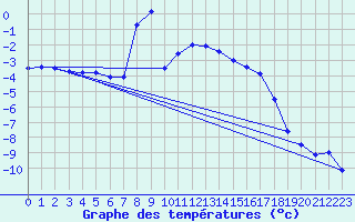 Courbe de tempratures pour Bergn / Latsch