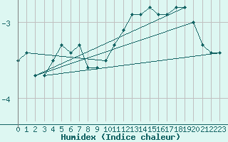 Courbe de l'humidex pour Courcouronnes (91)