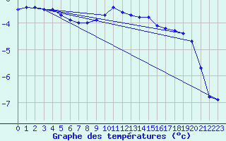 Courbe de tempratures pour Teuschnitz