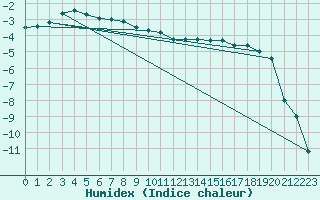 Courbe de l'humidex pour Pajala