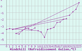 Courbe du refroidissement olien pour Hoburg A