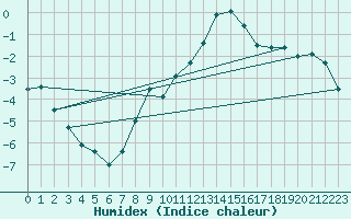 Courbe de l'humidex pour La Fretaz (Sw)