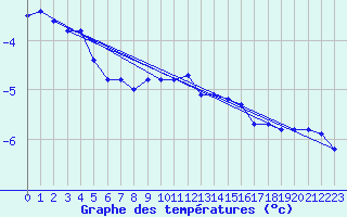 Courbe de tempratures pour Galzig