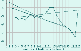 Courbe de l'humidex pour Ronnskar