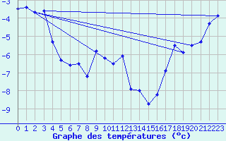 Courbe de tempratures pour Naimakka