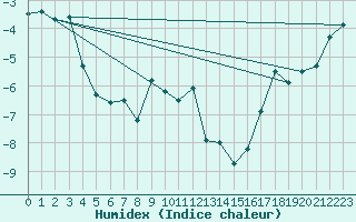 Courbe de l'humidex pour Naimakka