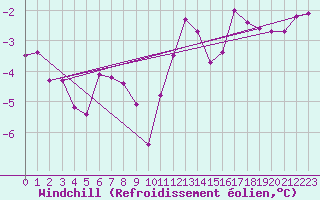 Courbe du refroidissement olien pour Monts-sur-Guesnes (86)