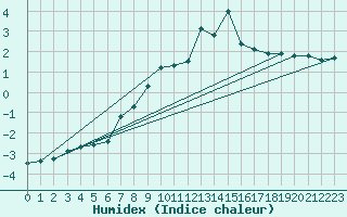 Courbe de l'humidex pour Brocken
