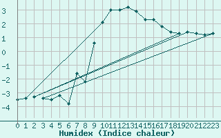 Courbe de l'humidex pour Fagernes