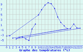 Courbe de tempratures pour Caransebes