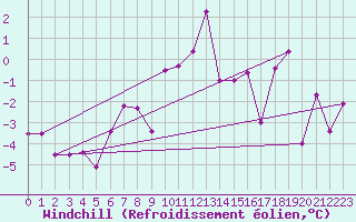 Courbe du refroidissement olien pour Grimsel Hospiz