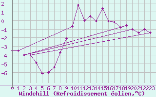 Courbe du refroidissement olien pour Laegern