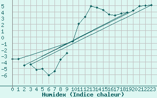 Courbe de l'humidex pour Gardelegen