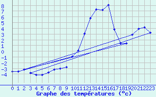 Courbe de tempratures pour Sarzeau (56)