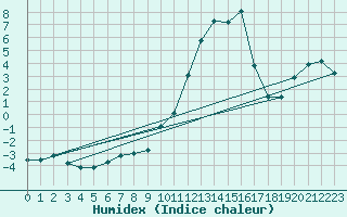 Courbe de l'humidex pour Sarzeau (56)