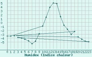 Courbe de l'humidex pour Zell Am See