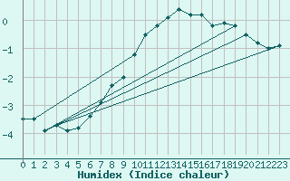 Courbe de l'humidex pour Opole