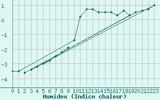 Courbe de l'humidex pour Trysil Vegstasjon