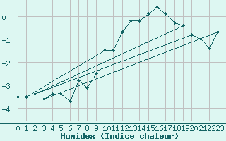 Courbe de l'humidex pour Piz Martegnas