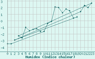 Courbe de l'humidex pour Formigures (66)