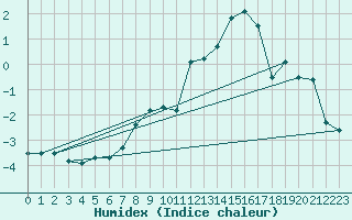 Courbe de l'humidex pour Schmittenhoehe