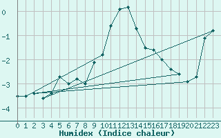 Courbe de l'humidex pour Kevo