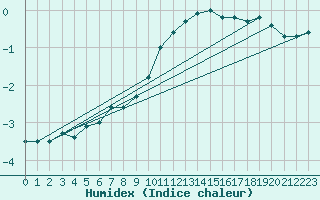 Courbe de l'humidex pour Ble - Binningen (Sw)