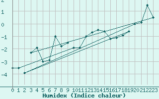 Courbe de l'humidex pour Piz Martegnas
