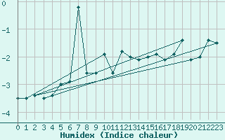 Courbe de l'humidex pour Pilatus