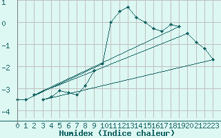 Courbe de l'humidex pour Kleiner Feldberg / Taunus