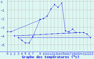 Courbe de tempratures pour Laegern