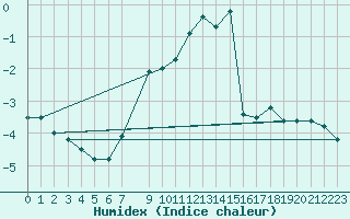 Courbe de l'humidex pour Laegern