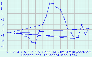 Courbe de tempratures pour Orcires - Nivose (05)