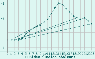 Courbe de l'humidex pour Klippeneck