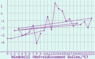 Courbe du refroidissement olien pour Meiringen