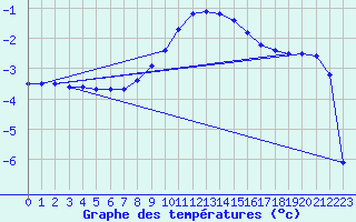 Courbe de tempratures pour Weitensfeld