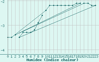 Courbe de l'humidex pour Jogeva
