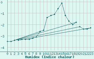 Courbe de l'humidex pour Biere