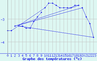 Courbe de tempratures pour Blahammaren