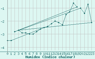 Courbe de l'humidex pour Adjud