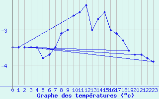 Courbe de tempratures pour Salen-Reutenen