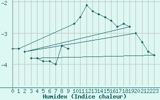 Courbe de l'humidex pour Oron (Sw)