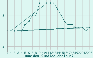 Courbe de l'humidex pour Zinnwald-Georgenfeld