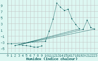 Courbe de l'humidex pour Boulc (26)