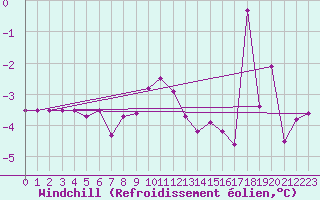 Courbe du refroidissement olien pour Kekesteto