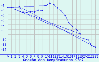 Courbe de tempratures pour Gornergrat
