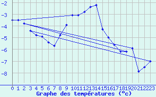 Courbe de tempratures pour San Bernardino