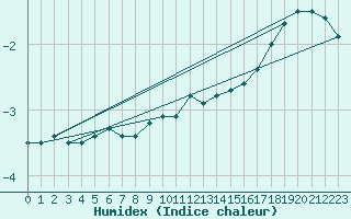 Courbe de l'humidex pour Pribyslav