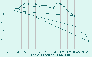 Courbe de l'humidex pour Boulaide (Lux)